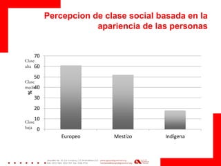 Percepcion de clase social basada en la apariencia de las personas 
0 
10 
20 
30 
40 
50 
60 
70 
Europeo 
Mestizo 
Indígena 
% 
Clase media 
Clase alta 
Clase baja  