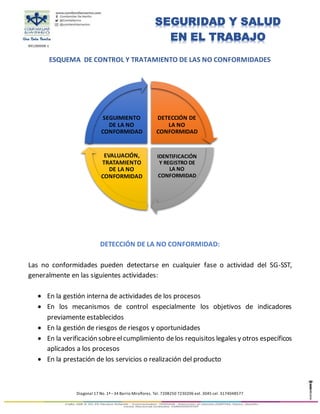 891280008-1
Diagonal 17 No. 1ª –34 Barrio Miraflores. Tel. 7208250 7230206 ext. 3045 cel. 3174048577
SEGURIDAD Y SALUD
EN EL TRABAJO
ESQUEMA DE CONTROL Y TRATAMIENTO DE LAS NO CONFORMIDADES
DETECCIÓN DE LA NO CONFORMIDAD:
Las no conformidades pueden detectarse en cualquier fase o actividad del SG-SST,
generalmente en las siguientes actividades:
 En la gestión interna de actividades de los procesos
 En los mecanismos de control especialmente los objetivos de indicadores
previamente establecidos
 En la gestión de riesgos de riesgos y oportunidades
 En la verificación sobreelcumplimiento delos requisitos legales y otros específicos
aplicados a los procesos
 En la prestación de los servicios o realización del producto
DETECCIÓN DE
LA NO
CONFORMIDAD
IDENTIFICACIÓN
Y REGISTRO DE
LA NO
CONFORMIDAD
EVALUACIÓN,
TRATAMIENTO
DE LA NO
CONFORMIDAD
SEGUIMIENTO
DE LA NO
CONFORMIDAD
 