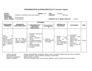 PROGRAMACIÓN DE LAUNIDAD DIDÁCTICA Nº 5: Formación religiosa
CETPRO : REGIÓN: Junín UGEL : Huancayo
MODULO : Confección de prendas de vestir para caballero DURACIÓN : 288 horas
PROFESORA :
FECHA INICIO : 20 de diciembre
FECHA TÉRMINO : 23 de diciembre DURACIÓN DE LA UNIDAD DIDÁCTICA : 15 horas
CAPACIDADES
TERMINALES
APRENDIZAJE
COMPLEMENTARIOS
CONTENIDOS
CRITERIOS DE
EVALUACIÓN
ACTIVIDADES HORACONOCIMIENTOS
CIENTÍFICOS
TECNOLÓGICOS
PROCEDIMIENTO
S
Invitar al
encuentro
personal con
Jesús de Nazaret,
porque sólo en él
y en su mensaje
está la salvación
plena.
 Nos ha nacido un
niño: “El Mesías”
(Novena Inmaculada,
adviento, Navidad).
 El sentido y la misión de
la familia
 La violencia
 Aborto, Eutanasia y
Suicidio
 La liberación femenina
 Mensaje de la Humana
Vitae
 Bendita Ancianidad
 Los anticonceptivos
 El divorcio
 Valorando la
familia dentro de
la sociedad.
 Identifica a la
familia como
núcleo de la
sociedad.
 Vive y acrecienta el
amor a Dios dentro
de la familia.
 Compartimos
información sobre
la familia.
 Reflexionamos
sobre el valor de la
familia.
 Vivenciamos la
gracia de Dios en
familia.
15 horas
Valores y actitudes : Respeto, responsabilidad, puntualidad, trabajo en equipo, Formación religiosa (Gozo de la vida con libertad.)
Ejes transversales : Equidad de género, riesgo de desastres, liderazgo en reciprocidad.
Estrategias metodológicas : Método inductivo y deductivo
Medios y materiales : DVD, CDS, separatas, pizarra, tizas, plumones, papelotes, equipo y material, hojas instruccionales
 