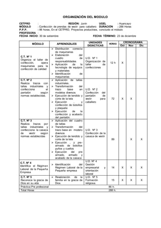 ORGANIZACIÓN DEL MODULO
CETPRO : REGIÓN: Junín UGEL : Huancayo
MÓDULO : Confección de prendas de vestir para caballero DURACIÓN : 288 Horas
P.P.P. : 86 horas, En el CETPRO, Proyectos productivos, concluido el módulo
PROFESORA :
FECHA INICIO: 30 de setiembre FECHA TÉRMINO: 23 de diciembre
MÓDULO APRENDIZAJES
UNIDADES
DIDÁCTICAS
HORAS
CRONOGRAMA
Oct Nov Dic
C.T. Nº 1
Organiza el taller de
confección, opera
maquinarias para la
confección de calidad
 Distribución correcta
de maquinarias
 Elaboración del
cuadro de
responsabilidades
 Aplicación de la
tecnología de equipos
y materiales
 Identificación de
maquinarias
U.D. Nº 1
Organización de
taller de
confecciones
12 h X
C.T. Nº 2
Realiza trazos con
tallas industriales y
confecciona el
pantalón según
normas establecidas.
 Aplicación de tallas
industriales.
 Transformación del
trazo base en
modelos diversos
 Ejecución de tendido y
corte de la tela
 Ejecución , y
confección de bolsillos
y plaqueta
 Ejecución de la
confección y acabado
del pantalón.
U.D. Nº 2
Confección del
pantalón de
vestir para
caballero
72 X X
C.T. Nº 3
Realiza trazos por
tallas industriales y
confecciona la casaca
de vestir según
normas establecidas
 Aplicación del cuadro
de tallas
 Transformación del
trazo base en modelo
diversos
 Ejecución de tendido y
corte de la tela
 Ejecución , y pre-
armado de bolsillos
puños y cuellos
 Ejecución del pre
armado, armado y
acabado de la casaca
U.D. Nº 3
Confección de la
casaca de vestir
89 X X
C.T. Nº 4
Identifica el Régimen
Laboral de la Pequeña
Empresa
 Identificación del
Régimen Laboral de la
Pequeña empresa
U.D. Nº 4
Gestión
empresarial y
orientación
laboral
14 X X X
C.T. Nº 5
Reconoce la gracia de
Dios en su vida
 Revaloración de la
familia en la gracia de
Dios.
U.D. Nº 5
Formación
religiosa.
15 X X X
Práctica Pre profesional 86 h.
Total Horas 288 h.
 