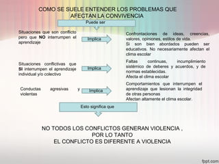 COMO SE SUELE ENTENDER LOS PROBLEMAS QUE
AFECTAN LA CONVIVENCIA
Situaciones que son conflicto
pero que NO interrumpen el
aprendizaje
Confrontaciones de ideas, creencias,
valores, opiniones, estilos de vida.
Si son bien abordados pueden ser
educativos. No necesariamente afectan el
clima escolar
Situaciones conflictivas que
SI interrumpen el aprendizaje
individual y/o colectivo
Faltas continuas, incumplimiento
sistémico de deberes y acuerdos, y de
normas establecidas.
Afecta el clima escolar
Conductas agresivas y
violentas
Comportamientos que interrumpen el
aprendizaje que lesionan la integridad
de otras personas
Afectan altamente el clima escolar.
NO TODOS LOS CONFLICTOS GENERAN VIOLENCIA ,
POR LO TANTO
EL CONFLICTO ES DIFERENTE A VIOLENCIA
Puede ser
Implica
Implica
Implica
Esto significa que
 