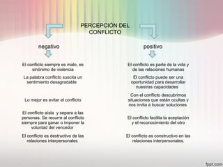 PERCEPCIÓN DEL
CONFLICTO
El conflicto siempre es malo, es
sinónimo de violencia
La palabra conflicto suscita un
sentimiento desagradable
Lo mejor es evitar el conflicto
El conflicto aísla y separa a las
personas. Se recurre al conflicto
siempre para ganar o imponer la
voluntad del vencedor
El conflicto es destructivo de las
relaciones interpersonales
El conflicto es parte de la vida y
de las relaciones humanas
El conflicto puede ser una
oportunidad para desarrollar
nuestras capacidades
Con el conflicto descubrimos
situaciones que están ocultas y
nos invita a buscar soluciones
El conflicto facilita la aceptación
y el reconocimiento del otro
El conflicto es constructivo en las
relaciones interpersonales.
negativo positivo
 