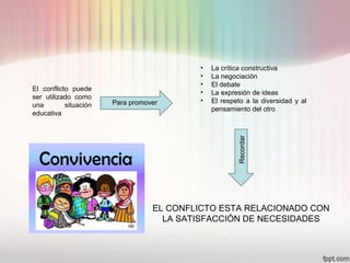 El conflicto puede
ser utilizado como
una situación
educativa
• La crítica constructiva
• La negociación
• El debate
• La expresión de ideas
• El respeto a la diversidad y al
pensamiento del otro
EL CONFLICTO ESTA RELACIONADO CON
LA SATISFACCIÓN DE NECESIDADES
Para promover
Recordar
 