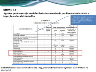 Anexo 11
  Agentes químicos cuja insalubridade é caracterizada por limite de tolerância e
 inspeção no local de trabalho                                   Principais agentes Anexo 11:
                                                                       compostos orgânicos, gases
                                                                       nobres e algumas substâncias
                                                                       inorgânicas




OBS: O Benzeno constava na lista até 1994, quando foi removido e passou a ser tratado no
anexo 13A
 