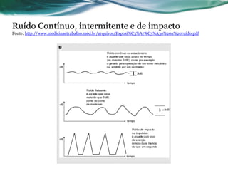 Ruído Contínuo, intermitente e de impacto
Fonte: http://www.medicinaetrabalho.med.br/arquivos/Exposi%C3%A7%C3%A3o%20a%20ruido.pdf
 