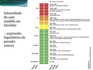 Intensidade
do som
medida em
Decibéis

 - expressão
logarítmica da
pressão
sonora
 
