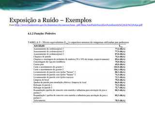 Exposição a Ruído – Exemplos
Fonte:http://www.fundacentro.gov.br/dominios/ctn/anexos/teses_pdf/Maia,%20Paulo%20Alves%20disserta%C3%A7%C3%A3o.pdf
 