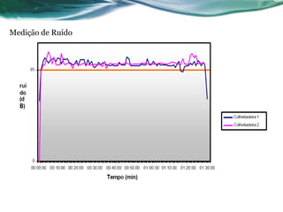 Medição de Ruído
 