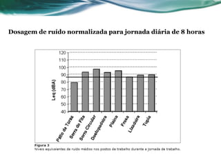 Dosagem de ruído normalizada para jornada diária de 8 horas
 