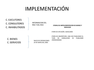 IMPLEMENTACIÓN
C. EJECUTORES
C. CONSULTORES
C. INHABILITADOS
INFORMACION DEL
RNC Y DEL RICE
C. BIENES
C. SERVICIOS
INICIO DE OPERACIONES
29 DE MAYO DEL 2005
ETAPAS DE IMPOLEMENTACION DE BIENES Y
SERVICIOS
ETAPA DE DIFUSIÓN: 29/05/2005
ETAPA DE INSCRIPCION: UNA VEZ PUBLICADO EL
TUPA DE CONSUCODE SE PUBLICARÁ
CRONOGRAMA
 
