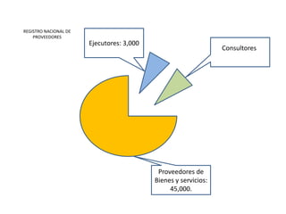 REGISTRO NACIONAL DE
PROVEEDORES
Proveedores de
Bienes y servicios:
45,000.
Ejecutores: 3,000
Consultores:
2,000
 