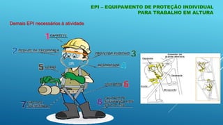 Demais EPI necessários à atividade
EPI – EQUIPAMENTO DE PROTEÇÃO INDIVIDUAL
PARA TRABALHO EM ALTURA
 