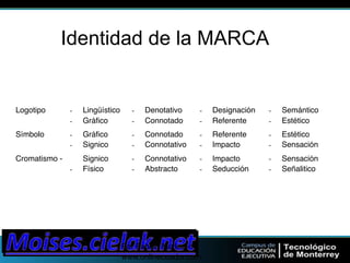Por Fabian Muñoz ->! 
www.onlinecuador.com! 
13! 
Identidad de la MARCA 
Signos de" 
Identidad" 
Naturaleza" Cualidad" Función" Nivel de" 
Percepció" 
n" 
Logotipo! - 
Lingüístico! 
- 
Gráfico! 
- 
Denotativo! 
- 
Connotado! 
- 
Designación! 
- 
Referente! 
- 
Semántico! 
- 
Estético! 
Símbolo! - 
Gráfico! 
- 
Signico! 
- 
Connotado! 
- 
Connotativo! 
- 
Referente! 
- 
Impacto! 
- 
Estético! 
- 
Sensación! 
Cromatismo -! Signico! 
- 
Físico! 
- 
Connotativo! 
- 
Abstracto! 
- 
Impacto! 
- 
Seducción! 
- 
Sensación! 
- 
Señalitico! 
 