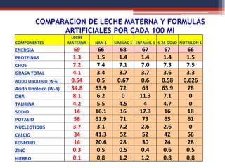 COMPARACION DE LECHE MATERNA Y FORMULAS
ARTIFICIALES POR CADA 100 Ml
COMPONENTES
LECHE
MATERNA NAN 1 SIMILAC 1 ENFAMIL 1 S-26 GOLD NUTRILON 1
ENERGIA 69 66 68 67 67 66
PROTEINAS 1.3 1.5 1.4 1.4 1.4 1.5
CHOS 7.2 7.4 7.1 7.0 7.3 7.5
GRASA TOTAL 4.1 3.4 3.7 3.7 3.6 3.3
ACIDO LINOLEICO (W-6) 0.54 0.5 0.67 0.6 0.58 0.626
Acido Linoleico (W-3) 34.8 63.9 72 63 63.9 78
DHA 8.1 6.2 0 11.3 7.1 0
TAURINA 4.2 5.5 4.5 4 4.7 0
SODIO 14 16.1 16 17.3 16 18
POTASIO 58 61.9 71 73 65 61
NUCLEOTIDOS 3.7 3.1 7.2 2.6 2.6 0
CALCIO 34 41.3 52 52 42 56
FOSFORO 14 20.6 28 30 24 28
ZINC 0.3 0.5 0.5 0.4 0.6 0.5
HIERRO 0.1 0.8 1.2 1.2 0.8 0.8
 