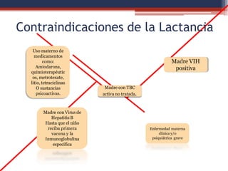 Contraindicaciones de la Lactancia
Uso materno de
medicamentos
como:
Amiodarona,
quimioterapéutic
os, metrotexate,
litio, tetraciclinas
O sustancias
psicoactivas.
Madre VIH
positiva
Madre con Virus de
Hepatitis B
Hasta que el niño
reciba primera
vacuna y la
Inmunoglobulina
específica
Madre con TBC
activa no tratada.
Enfermedad materna
clínica y/o
psiquiátrica grave
 