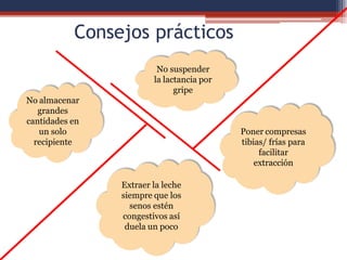 Consejos prácticos
No almacenar
grandes
cantidades en
un solo
recipiente
No suspender
la lactancia por
gripe
Extraer la leche
siempre que los
senos estén
congestivos así
duela un poco
Poner compresas
tibias/ frías para
facilitar
extracción
 
