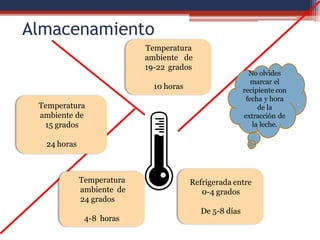Almacenamiento
Temperatura
ambiente de
15 grados
24 horas
Temperatura
ambiente de
19-22 grados
10 horas
Temperatura
ambiente de
24 grados
4-8 horas
Refrigerada entre
0-4 grados
De 5-8 días
No olvides
marcar el
recipiente con
fecha y hora
de la
extracción de
la leche.
 
