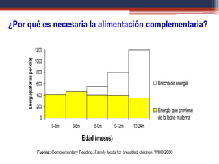 0
200
400
600
800
1000
1200
0-3m 3-6m 6-9m 9-12m 12-24m
Edad (meses)
Energia(calorias
por
día)
Brecha de energía
Energía que proviene
de la leche materna
Fuente: Complementary Feeding. Family foods for breastfed children. WHO 2000
¿Por qué es necesaria la alimentación complementaria?
 