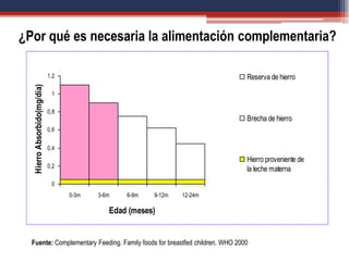 Fuente: Complementary Feeding. Family foods for breastfed children. WHO 2000
¿Por qué es necesaria la alimentación complementaria?
0
0,2
0,4
0,6
0,8
1
1,2
0-3m 3-6m 6-9m 9-12m 12-24m
Edad (meses)
Hierro
Absorbido(mg/día)
Reserva de hierro
Brecha de hierro
Hierro proveniente de
la leche materna
 
