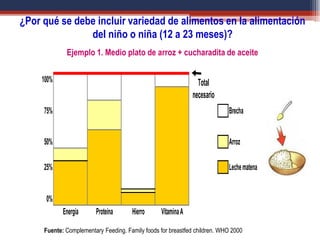¿Por qué se debe incluir variedad de alimentos en la alimentación
del niño o niña (12 a 23 meses)?
100%
75% Brecha
50% Arroz
25% Lechematena
0%
Energía Proteína Hierro VitaminaA
Total
necesario
Ejemplo 1. Medio plato de arroz + cucharadita de aceite
Fuente: Complementary Feeding. Family foods for breastfed children. WHO 2000
 