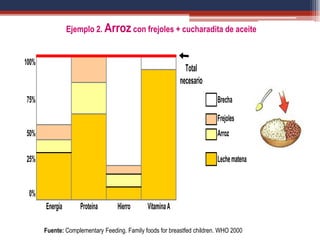 Fuente: Complementary Feeding. Family foods for breastfed children. WHO 2000
100%
75% Brecha
Frejoles
50% Arroz
25% Lechematena
0%
Energía Proteína Hierro VitaminaA
Total
necesario
Ejemplo 2. Arroz con frejoles + cucharadita de aceite
 