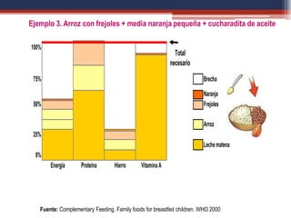 Fuente: Complementary Feeding. Family foods for breastfed children. WHO 2000
100%
75% Brecha
Naranja
50% Frejoles
Arroz
25% Lechematena
25%
Lechematena
0%
Energía Proteína Hierro VitaminaA
Total
necesario
Ejemplo 3. Arroz con frejoles + media naranja pequeña + cucharadita de aceite
 
