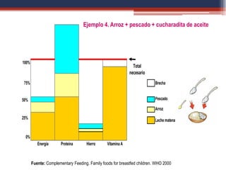 Fuente: Complementary Feeding. Family foods for breastfed children. WHO 2000
100%
75% Brecha
Pescado
Arroz
Leche matena
0%
Energía Proteína Hierro Vitamina A
50%
25%
Total
necesario
Ejemplo 4. Arroz + pescado + cucharadita de aceite
 