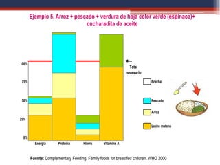 Fuente: Complementary Feeding. Family foods for breastfed children. WHO 2000
100%
75% Brecha
50% Pescado
Arroz
Leche matena
0%
Energía Proteína Hierro Vitamina A
25%
Total
necesario
Ejemplo 5. Arroz + pescado + verdura de hoja color verde (espinaca)+
cucharadita de aceite
 