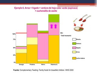 Fuente: Complementary Feeding. Family foods for breastfed children. WHO 2000
100%
75% Brecha
Verdura
50% Hígado
Arroz
Leche matena
0%
Energía Proteína Hierro Vitamina A
25%
Total necesario
Ejemplo 6. Arroz + hígado + verdura de hoja color verde (espinaca)
+ cucharadita de aceite
 
