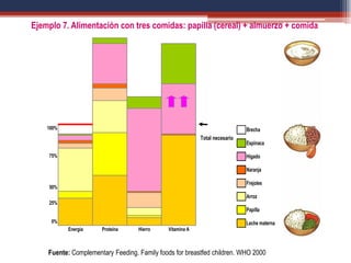 Fuente: Complementary Feeding. Family foods for breastfed children. WHO 2000
Brecha
Espinaca
Hígado
Naranja
Frejoles
Arroz
Papilla
Leche materna
100%
75%
50%
0%
Energía Proteína Hierro Vitamina A
25%
Total necesario
Ejemplo 7. Alimentación con tres comidas: papilla (cereal) + almuerzo + comida
 