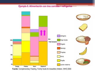 Fuente: Complementary Feeding. Family foods for breastfed children. WHO 2000
100%
75%
50%
0%
Energía Proteína Hierro Vitamina A
25%
Total necesario
refrigerio
Hoja Verde
Hígado
Naranja
Frejoles
Arroz
Papilla
Leche materna
Ejemplo 8. Alimentación con tres comidas + refrigerios
 