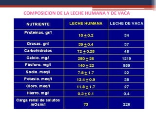 COMPOSICION DE LA LECHE HUMANA Y DE VACA
 