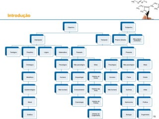 10
Introdução
Objectivo
Intemporal
Teológico Filosófico
Ontológico
Metafísico
Epistemológico
Moral
Estético
Lógico Matemático
Temporal
Passado
Psicológico
Humano
Não-humano
Não-psicológico
Arqueologia
Evolucionismo
Cosmologia
Misto
História do
Direito
História das
Artes
História da
Política
História da
Engenharia
Presente
Psicológico
Humano
Não-humano
Não-psicológico
Física
Química
Astronomia
Biologia
Misto
Direito
Artes
Política
Engenharia
Subjectivo
Próprio (directo)
Não-próprio
(indirecto)
 