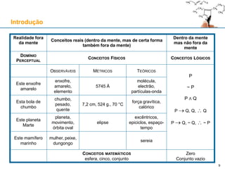 9
Realidade fora
da mente
Conceitos reais (dentro da mente, mas de certa forma
também fora da mente)
Dentro da mente
mas não fora da
mente
DOMÍNIO
PERCEPTUAL
CONCEITOS FÍSICOS CONCEITOS LÓGICOS
OBSERVÁVEIS MÉTRICOS TEÓRICOS
P
~ P
P ∧ Q
P  Q, Q,  Q
P  Q, ~ Q,  ~ P
Este enxofre
amarelo
enxofre,
amarelo,
elemento
5745 Å
molécula,
electrão,
partículas-onda
Esta bola de
chumbo
chumbo,
pesado,
quente
7,2 cm, 524 g., 70 °C
força gravítica,
calórico
Este planeta
Marte
planeta,
movimento,
órbita oval
elipse
excêntricos,
epiciclos, espaço-
tempo
Este mamífero
marinho
mulher, peixe,
dungongo
sereia
CONCEITOS MATEMÁTICOS
esfera, cinco, conjunto
Zero
Conjunto vazio
Introdução
 
