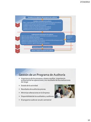 27/10/2012




                Establecer los objetivos del programa de auditoría

                             Establecer el programa de auditoría
      Roles y responsabilidades de la persona que gestiona el programa de auditoría.
      Competencia de la persona que gestiona el programa de auditoría
      Establecer el alcance del programa de auditoría
      Identificar y evaluar los riesgos del programa de auditoría.
      Establecer procedimientos para el programa de auditoría
      Identificar los recursos para el programa de auditoría



                         Implementación del programa de auditoría
   Definición de los objetivos, alcance y criterios para una auditoría individual            Competencia y
   Selección de los métodos de auditoría                                                     evaluación de
                                                                                             auditores
   Selección de los miembros del equipo auditor
   Asignación de responsabilidades de una auditoría individual al líder del equipo auditor   Realización de una
   Gestionar el resultado del programa de auditoría                                          auditoria
   Gestionar y mantener registros del programa de auditoría


                           Monitorear el programa de auditoría

                        Revisar y mejorar el programa de auditoría




Gestión de un Programa de Auditoría
• Importancia de los procesos y áreas a auditar, importancia
  ambiental de las operaciones y los resultados de las evaluaciones
  de riesgo
• Estado de la actividad
• Resultados de auditorías previas
• Minimizar alteraciones en la Empresa
• Disponibilidad de los auditados y auditores
• El programa suele ser anual o semestral




                                                                                                                         10
 