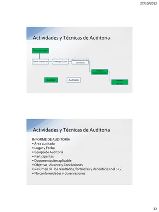 27/10/2012




Actividades y Técnicas de Auditoría

No conformidad



                                         Determinar Acción
Tomar Disposición   Investigar Causa
                                             Correctiva


                                                                Verificar
                                                             Implementación


               Auditor                 Auditado                               Verificar
                                                                              Eficacia




Actividades y Técnicas de Auditoría
INFORME DE AUDITORÍA
• Área auditada
• Lugar y Fecha
• Equipo de Auditoría
• Participantes
• Documentación aplicable
• Objetivo , Alcance y Conclusiones
• Resumen de los resultados, fortalezas y debilidades del SIG
• No conformidades y observaciones




                                                                                                 32
 