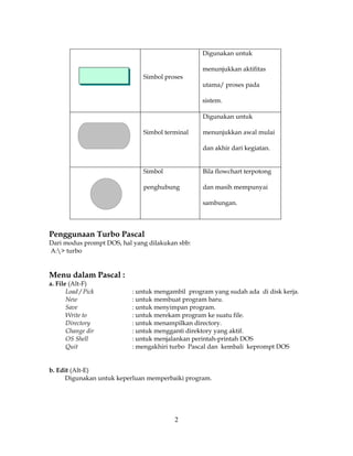 2
Simbol proses
Digunakan untuk
menunjukkan aktifitas
utama/ proses pada
sistem.
Simbol terminal
Digunakan untuk
menunjukkan awal mulai
dan akhir dari kegiatan.
Simbol
penghubung
Bila flowchart terpotong
dan masih mempunyai
sambungan.
Penggunaan Turbo Pascal
Dari modus prompt DOS, hal yang dilakukan sbb:
A:> turbo
Menu dalam Pascal :
a. File (Alt-F)
Load / Pick : untuk mengambil program yang sudah ada di disk kerja.
New : untuk membuat program baru.
Save : untuk menyimpan program.
Write to : untuk merekam program ke suatu file.
Directory : untuk menampilkan directory.
Change dir : untuk mengganti direktory yang aktif.
OS Shell : untuk menjalankan perintah-printah DOS
Quit : mengakhiri turbo Pascal dan kembali keprompt DOS
b. Edit (Alt-E)
Digunakan untuk keperluan memperbaiki program.
 