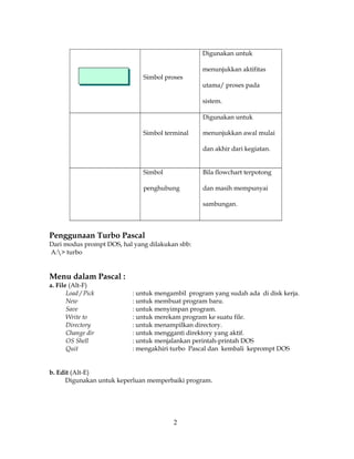 Digunakan untuk
menunjukkan aktifitas
Simbol proses
utama/ proses pada
sistem.
Digunakan untuk
Simbol terminal

menunjukkan awal mulai
dan akhir dari kegiatan.

Simbol

Bila flowchart terpotong

penghubung

dan masih mempunyai
sambungan.

Penggunaan Turbo Pascal
Dari modus prompt DOS, hal yang dilakukan sbb:
A:> turbo

Menu dalam Pascal :
a. File (Alt-F)
Load / Pick
New
Save
Write to
Directory
Change dir
OS Shell
Quit

: untuk mengambil program yang sudah ada di disk kerja.
: untuk membuat program baru.
: untuk menyimpan program.
: untuk merekam program ke suatu file.
: untuk menampilkan directory.
: untuk mengganti direktory yang aktif.
: untuk menjalankan perintah-printah DOS
: mengakhiri turbo Pascal dan kembali keprompt DOS

b. Edit (Alt-E)
Digunakan untuk keperluan memperbaiki program.

2

 