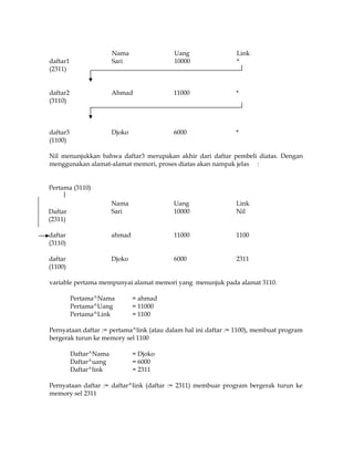 Nama
Sari

Uang
10000

Link
*

daftar2
(3110)

Ahmad

11000

*

daftar3
(1100)

Djoko

6000

*

daftar1
(2311)

Nil menunjukkan bahwa daftar3 merupakan akhir dari daftar pembeli diatas. Dengan
menggunakan alamat-alamat memori, proses diatas akan nampak jelas :
Pertama (3110)
Nama
Sari

Uang
10000

Link
Nil

daftar
(3110)

ahmad

11000

1100

daftar
(1100)

Djoko

6000

2311

Daftar
(2311)

variable pertama mempunyai alamat memori yang menunjuk pada alamat 3110.
Pertama^Nama
Pertama^Uang
Pertama^Link

= ahmad
= 11000
= 1100

Pernyataan daftar := pertama^link (atau dalam hal ini daftar := 1100), membuat program
bergerak turun ke memory sel 1100
Daftar^Nama
Daftar^uang
Daftar^link

= Djoko
= 6000
= 2311

Pernyataan daftar := daftar^link (daftar := 2311) membuar program bergerak turun ke
memory sel 2311

 