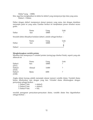 72
Daftar^uang : 10000;
Kita juga bisa mengkopikan isi daftar ke daftar1 yang mempunyai tipe data yang sama.
Daftar1 := Daftar;
Daftar dengan daftar1 mempunyai alamat memory yang sama, dan dengan demikian
menunjuk pada isi yang sama. Gambar berikut ini menjelaskan proses tersebut secara
grafis.
Nama Uang Link
Daftar Sari 10000 ?
Sesudah daftar dikopikan kedalam daftar1, adalah sebagai berikut :
Nama Uang Link
Daftar Sari 10000 ?
Daftar1
Menghubungkan variable pointer
Misalkan kita mempunyai 3 variabel pointer (sering juga disebut Node), seperti yang ada
dibawah ini :
Nama Uang Link
Daftar1 Sari 10000 ?
(2311)
Daftar2 Ahmad 11000 ?
(3110)
Daftar3 Djoko 6000 ?
(1100)
Angka dalam kurung adalah menunjuk alamat memori variable diatas. Variabel diatas
belum dihubunkan satu dengan yang lain. VAriabel diatas dihubungkan dengan
pernyataan sebagai berikut :
1. Daftar1^link := daftar2;
2. Daftar2^link := daftar3;
3. Daftar3^link := Nil;
sesudah penugasan pernyataan-pernyataan diatas, variable diatas bisa digambarkan
sebagai berikut :
 