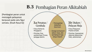 B.3
[Pembagian peran untuk
mencegah pelayanan
berpusat pada satu figur
semata. (Kisah Rasul 6)] 3.a 3.b
 