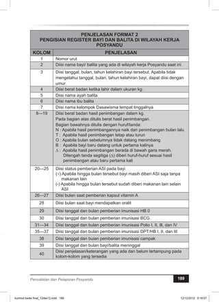 PENJELASAN FORMAT 2 
PENGISIAN REGISTER BAYI DAN BALITA DI WILAYAH KERJA 
POSYANDU 
KOLOM PENJELASAN 
1 Nomor urut 
2 Diisi nama bayi/ balita yang ada di wilayah kerja Posyandu saat ini 
3 Diisi tanggal, bulan, tahun kelahiran bayi tersebut. Apabila tidak 
mengetahui tanggal, bulan, tahun kelahiran bayi, dapat diisi dengan 
umur. 
4 Diisi berat badan ketika lahir dalam ukuran kg. 
5 Diisi nama ayah balita 
6 Diisi nama ibu balita 
7 Diisi nama kelompok Dasawisma tempat tinggalnya 
8—19 Diisi berat badan hasil penimbangan dalam kg. 
Pada bagian atas ditulis berat hasil penimbangan. 
Bagian bawahnya ditulis dengan huruf/tanda: 
N : Apabila hasil penimbangannya naik dari penimbangan bulan lalu 
T : Apabila hasil penimbangan tetap atau turun 
O : Apabila bulan sebelumnya tidak datang menimbang 
B : Apabila bayi baru datang untuk pertama kalinya 
Δ : Apabila hasil penimbangan berada di bawah garis merah. 
Ditengah tanda segitiga (Δ) diberi huruf-huruf sesuai hasil 
penimbangan atau baru pertama kali 
20—25 Diisi status pemberian ASI pada bayi 
(√) Apabila hingga bulan tersebut bayi masih diberi ASI saja tanpa 
makanan lain 
(-) Apabila hingga bulan tersebut sudah diberi makanan lain selain 
ASI 
26—27 Diisi bulan saat pemberian kapsul vitamin A 
28 Diisi bulan saat bayi mendapatkan oralit 
29 Diisi tanggal dan bulan pemberian imunisasi HB 0 
30 Diisi tanggal dan bulan pemberian imunisasi BCG 
31—34 Diisi tanggal dan bulan pemberian imunisasi Polio I, II, Ill, dan IV 
35—37 Diisi tanggal dan bulan pemberian imunisasi DPT/HB I, II, dan III 
38 Diisi tanggal dan buian pemberian imunisasi campak 
39 Diisi tanggal dan bulan bayi/balita meninggal 
40 Diisi penjelasan/keterangan yang ada dan belum tertampung pada 
kolom-kolom yang tersedia 
Pencatatan dan Pelaporan Posyandu 189 
kurmod kader final_12des12.indd 189 12/12/2012 5:18:57 
 