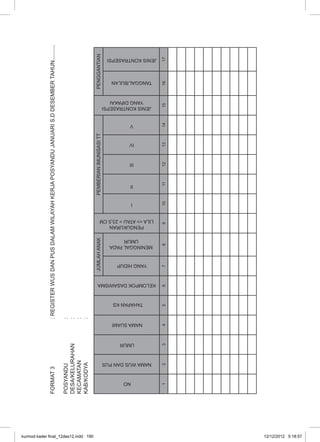 kurmod kader final_12des12.indd 190 12/12/2012 5:18:57 
190 Pencatatan dan Pelaporan Posyandu 
FORMAT 3 : REGISTER WUS DAN PUS DALAM WILAYAH KERJA POSYANDU JANUARI S.D DESEMBER TAHUN.......... 
POSYANDU : 
DESA/KELURAHAN : 
KECAMATAN : 
KAB/KODYA : 
NO 
NAMA WUS DAN PUS 
UMUR 
NAMA SUAMI 
TAHAPAN KS 
KELOMPOK DASAWISMA 
JUMLAH ANAK PEMBERIAN IMUNISASI TT PENGGANTIAN 
1 2 3 4 5 6 7 8 9 10 11 12 13 14 15 16 17 
YANG HIDUP 
MENINGGAL PADA 
UMUR 
PENGUKURAN 
LILA <= ATAU > 23,5 CM 
I 
II 
III 
IV 
V 
JENIS KONTRASEPSI 
YANG DIPAKAI 
TANGGAL/BULAN 
JENIS KONTRASEPSI 
 