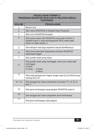 PENJELASAN FORMAT 3 
PENGISIAN REGISTER WUS-PUS Dl WILAYAH KERJA 
POSYANDU 
KOLOM PENJELASAN 
1 Nomor urut 
2 Diisi nama WUS/PUS di wilayah kerja Posyandu 
3 Diisi umur WUS/PUS tersebut 
4 Diisi nama suami dari WUS/PUS yang ada di kolom 2. 
Apabila kolom 2 yang bersangkutan WUS maka pada 
kolom ini diberi tanda (-). 
5 Diisi tahapan keluarga sejahtera sesual klariflkasinya 
6 Diisi nama kelompok Dasawisma dirnana WUS/PUS 
bertempat tinggal 
7 Diisi jumlah anak yang hidup 
8 
Diisi jumlah anak yang meninggal, serta umur anak saat 
meninggal. 
Contoh: 
2 orang : - 3 bulan 
- 2 tahun 
9 Diisi hasil pengukuran Iingkar lengan atas (LILA) WUS yang 
kurang 23,5 cm . 
10—14 Diisi tanggal dan bulan pemberian imunisasi TT I, II, Ill, IV 
dan V 
15 Diisi jenis kontrasepsi yang dipakai WUS/PUS saat ini. 
16 Diisi tanggal dan bulan pergantian jenis kontrasepsi 
17 
Diisi jenis kontrasepsi yang diganti 
Pencatatan dan Pelaporan Posyandu 191 
kurmod kader final_12des12.indd 191 12/12/2012 5:18:57 
 