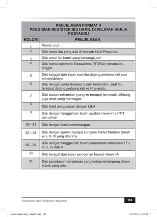 PENJELASAN FORMAT 4 
PENGISIAN REGISTER IBU HAMIL DI WILAYAH KERJA 
POSYANDU 
KOLOM PENJELASAN 
1 Nomor urut 
2 Diisi nama ibu yang ada di wilayah kerja Posyandu 
3 Diisi umur ibu hamil yang bersangkutan 
4 Diisi nama kelompok Dasawisma (RT/RW) dimana ibu 
tinggal 
5 Diisi tanggal dan bulan saat ibu datang pertama kali saat 
kehamilannya 
6 Diisi dengan umur (berapa bulan) kehamilan, saat ibu 
tersebut datang pertama kali ke Posyandu 
7 Diisi urutan kehamilan (yang ke berapa) termasuk diihitung 
juga anak yang meninggal 
8 
Diisi hasil pengukuran dengan LILA 
9 Diisi dengan tanggal dan bulan apabila menerima PMT 
pemulihan 
10—21 Diisi dengan hasil penimbangan 
22—24 Diisi dengan jumlah berapa bungkus Tablet Tambah Darah 
ke I, II, III yang diterima 
25—29 Diisi dengan tanggal dan bulan penerimaan Imunisasi TT I, 
II, III, IV dan V 
30 Diisi tanggal dan bulan pemberian kapsul vitamin A 
31 Diisi penjelasan-penjelasan yang belum tertampung dalam 
kolom yang ada 
Pencatatan dan Pelaporan Posyandu 193 
kurmod kader final_12des12.indd 193 12/12/2012 5:18:57 
 