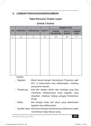V. LEMBAR PENUGASAN/BERGAMBAR 
Tabel Rencana Tindak Lanjut 
(Untuk 3 bulan) 
NO KEGIATAN PENDUKUNG WAKTU 
SUMBER DAYA 
ORANG/ 
PELAKSANA 
ALAT  
BAHAN 
SUMBERDAYA 
1 2 3 4 5 6 7 
Catatan: 
- Kegiatan : dibuat sesuai dengan kemampuan Posyandu agar 
RTL ini benar-benar bisa dilaksanakan, misalnya 
penyuluhan terarah. 
- Pendukung : bisa diisi dengan sektor atau lembaga yang bisa 
membantu terlaksananya suatu kegiatan yang 
diusulkan, misalnya: bidang, petugas Puskesmas, 
PLKB. 
- Waktu : diisi dengan bulan dan tahun yang diperkirakan 
kegiatan bisa dilaksanakan. 
- Sumber daya: diisi sesuai dengan kebutuhannya, tidak harus selalu 
memerlukan biaya berupa uang. 
Rencana Tindak Lanjut (RTL) 209 
kurmod kader final_12des12.indd 209 12/12/2012 5:19:00 
 