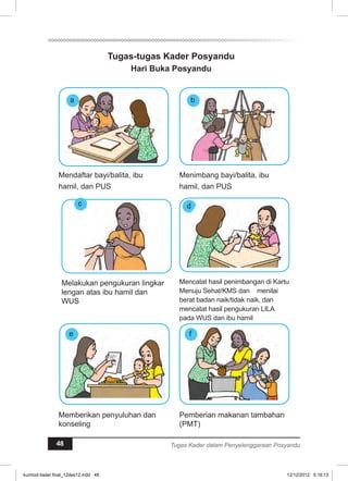 Tugas-tugas Kader Posyandu 
Hari Buka Posyandu 
a b 
Mendaftar bayi/balita, ibu 
hamil, dan PUS 
Menimbang bayi/balita, ibu 
hamil, dan PUS 
d 
Mencatat hasil penimbangan di Kartu 
Menuju Sehat/KMS dan menilai 
berat badan naik/tidak naik, dan 
mencatat hasil pengukuran LILA 
pada WUS dan ibu hamil 
c 
Melakukan pengukuran lingkar 
lengan atas ibu hamil dan 
WUS 
e f 
Memberikan penyuluhan dan 
konseling 
Pemberian makanan tambahan 
(PMT) 
48 Tugas Kader dalam Penyelenggaraan Posyandu 
kurmod kader final_12des12.indd 48 12/12/2012 5:18:13 
 