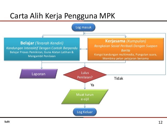 Modul pembelajaran kendiri i-THINK dalam talian