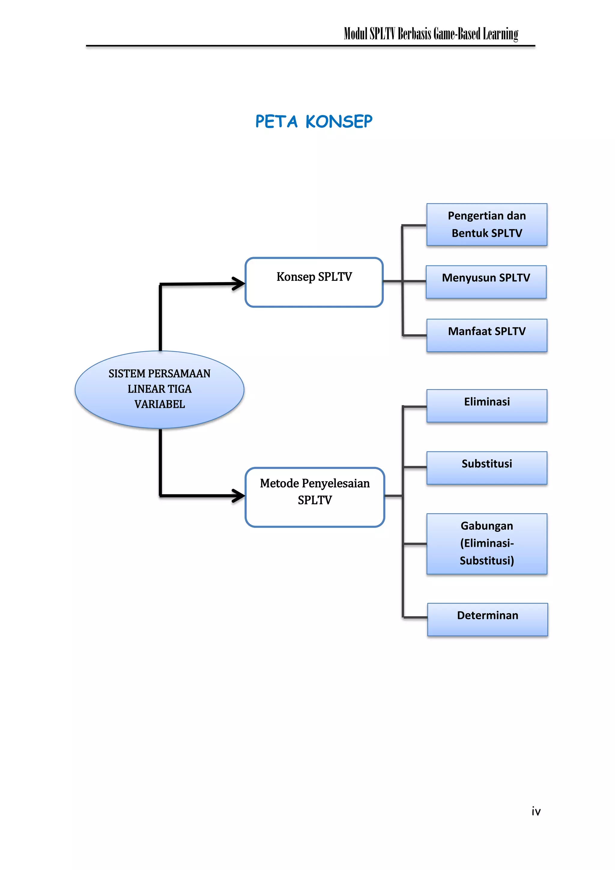 iv
ModulSPLTVBerbasisGame-BasedLearning
PETA KONSEP
Konsep SPLTV
SISTEM PERSAMAAN
LINEAR TIGA
VARIABEL
Metode Penyelesaian
SPLTV
Eliminasi
Substitusi
Gabungan
(Eliminasi-
Substitusi)
Determinan
Pengertian dan
Bentuk SPLTV
Manfaat SPLTV
Menyusun SPLTV
 