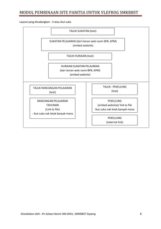 MODUL PEMBINAAN SITE PANITIA UNTUK VLEFROG SMKBBST
Disediakan oleh : Pn Salwa Hanim Md Akhir, SMKBBST Sepang 8
Layout yang dicadangkan : 3 atau ikut suka
TAJUK SUKATAN (text)
SUKATAN PELAJARAN (dari laman web rasmi BPK, KPM)
(embed website)
TAJUK RANCANGAN PELAJARAN
(text)
TAJUK : PEKELILING
(text)
PEKELILING
(embed website)/ link to file
ikut suka nak letak banyak mana
TAJUK HURAIAN (text)
HURAIAN SUKATAN PELAJARAN
(dari laman web rasmi BPK, KPM)
(embed website)
RANCANGAN PELAJARAN
TAHUNAN
(Link to file)
- ikut suka nak letak banyak mana
PEKELILING
(external link)
 